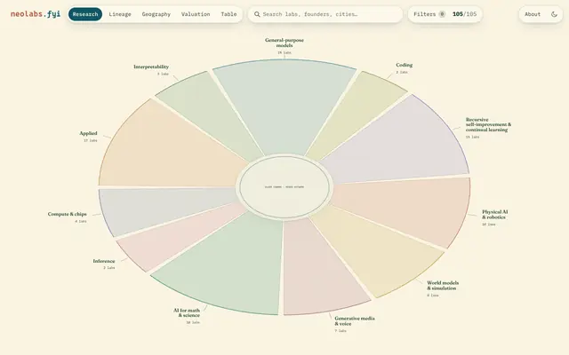 Screenshot of neolabs.fyi | Neolab research areas