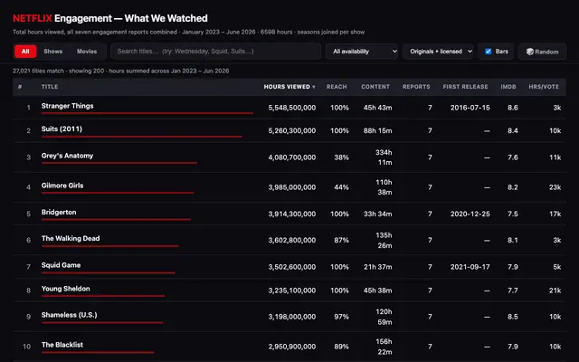Screenshot of Netflix Engagement — What We Watched (Jan 2023 – Jun 2026)