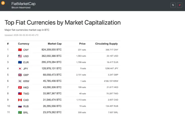 Screenshot of FABI Market Cap — 全球法币供应量排名（以比特币计价）| FiatMarketCap