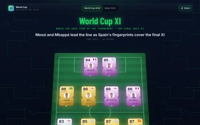 Screenshot of World Cup 2026 Best XI — Live Team of the Tournament So Far