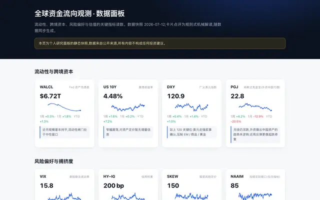 Screenshot of 全球资金流向观测 · 数据面板