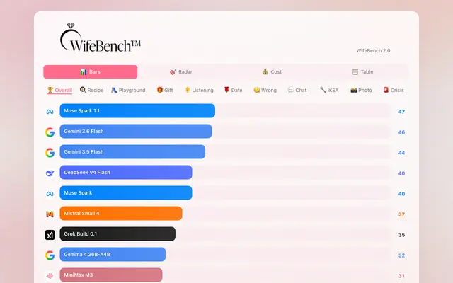 Screenshot of WifeBench — LLM models, rated by my wife
