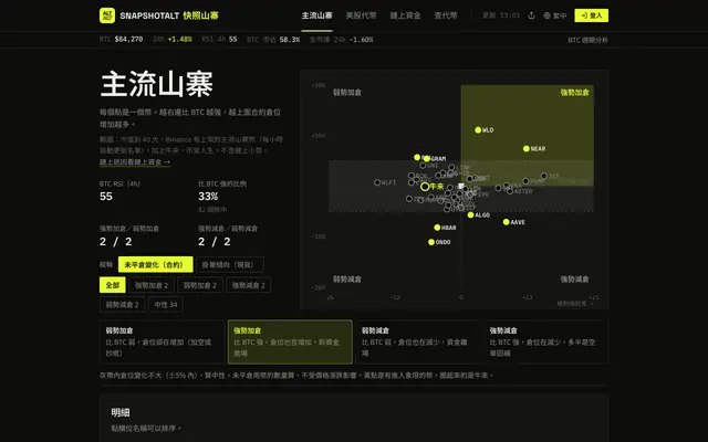 Screenshot of SnapshotALT 快照山寨｜BTC 以外的資金流向