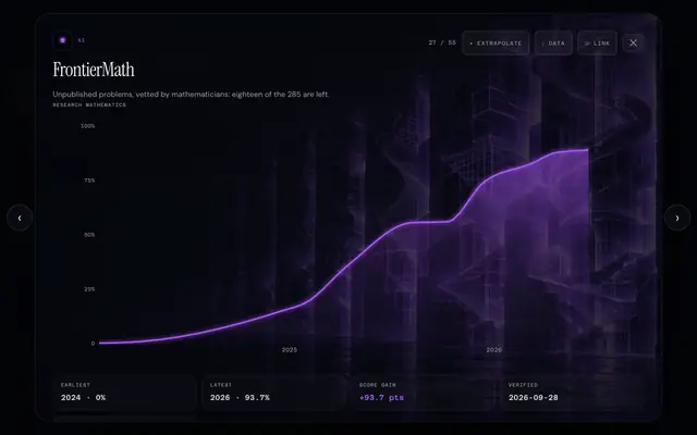 Screenshot of FrontierMath · Exponential Tracker