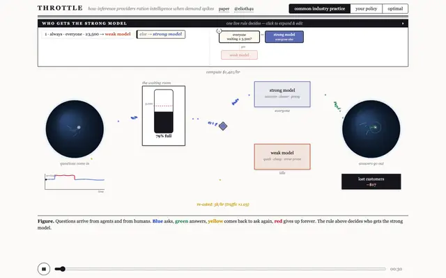 Screenshot of THROTTLE — how inference providers ration intelligence